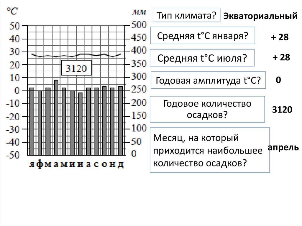 Климатограмма практическая работа