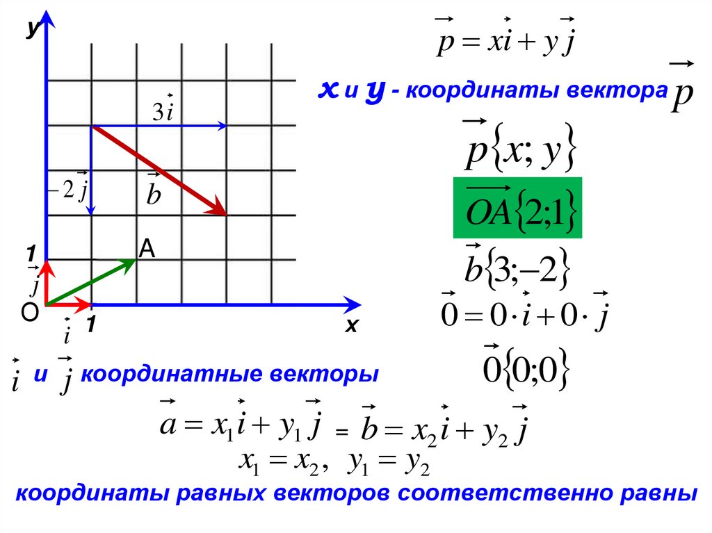 Найдите координаты вектора m a b. Координаты вектора. Вектор координаты вектора. Вектор через координаты. Как определить координаты вектора.