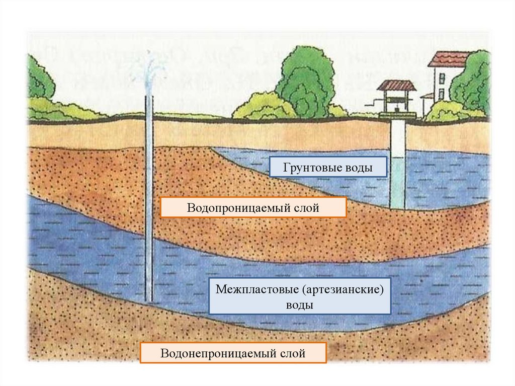 Подземные воды условия залегания