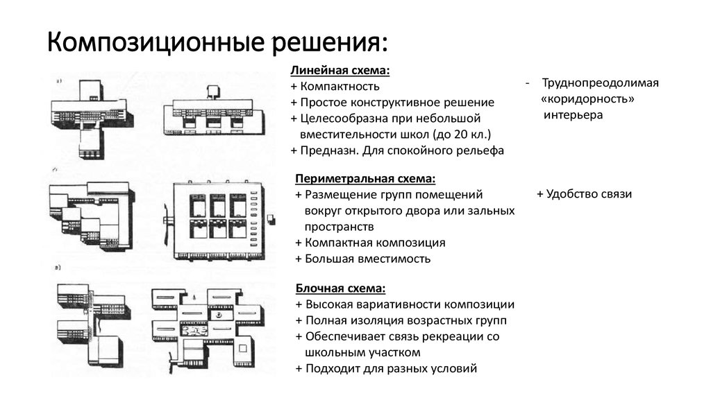 Сколько композиционных частей можно выделить. Композиционные схемы в архитектуре. Планировочные схемы зданий типы. Линейная объемно-Планировочная схема. Линейно блочная композиционная схема.