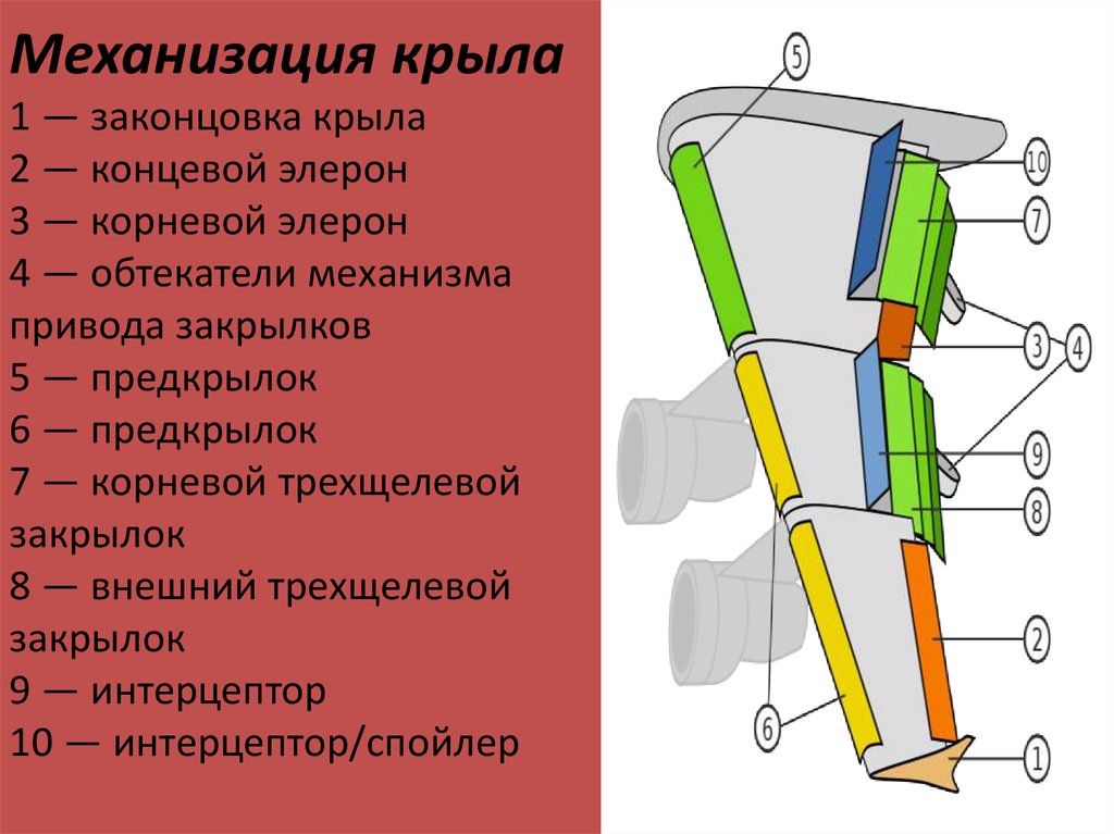 Конструктивно силовые схемы крыла