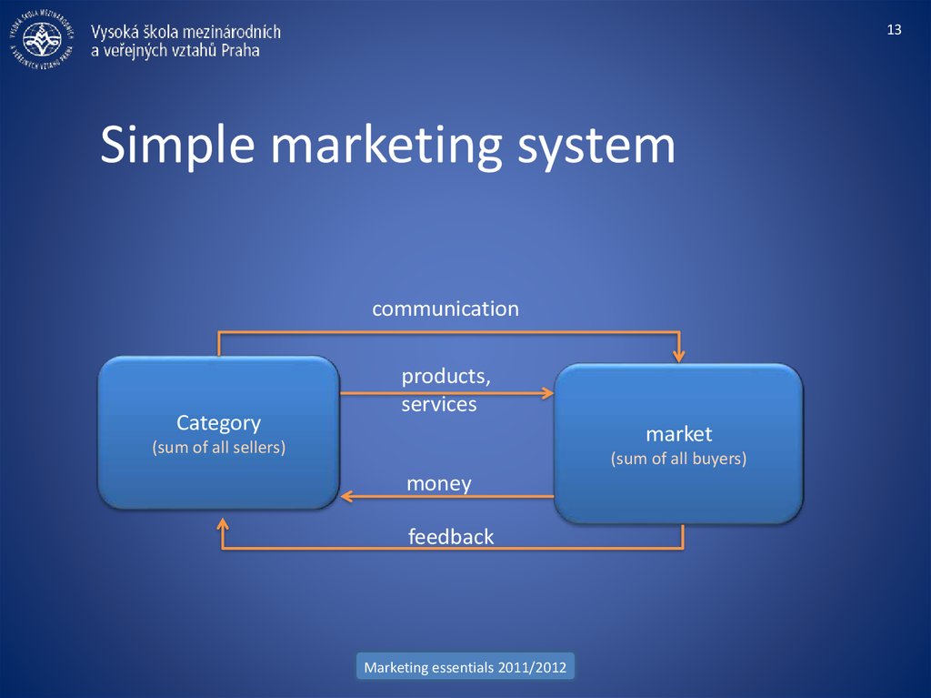 Simple marketing system