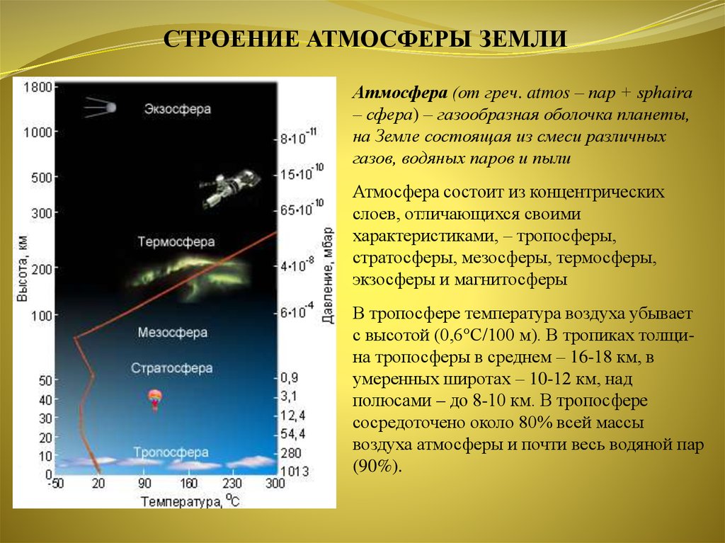 Какая температура в слоях атмосферы