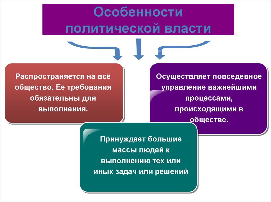 Сфера политики. Сфера политики и социального управления. Тема сфера политики и социального управления. Сфера политики и социального управления Обществознание. Сферы политики 9 класс Обществознание.