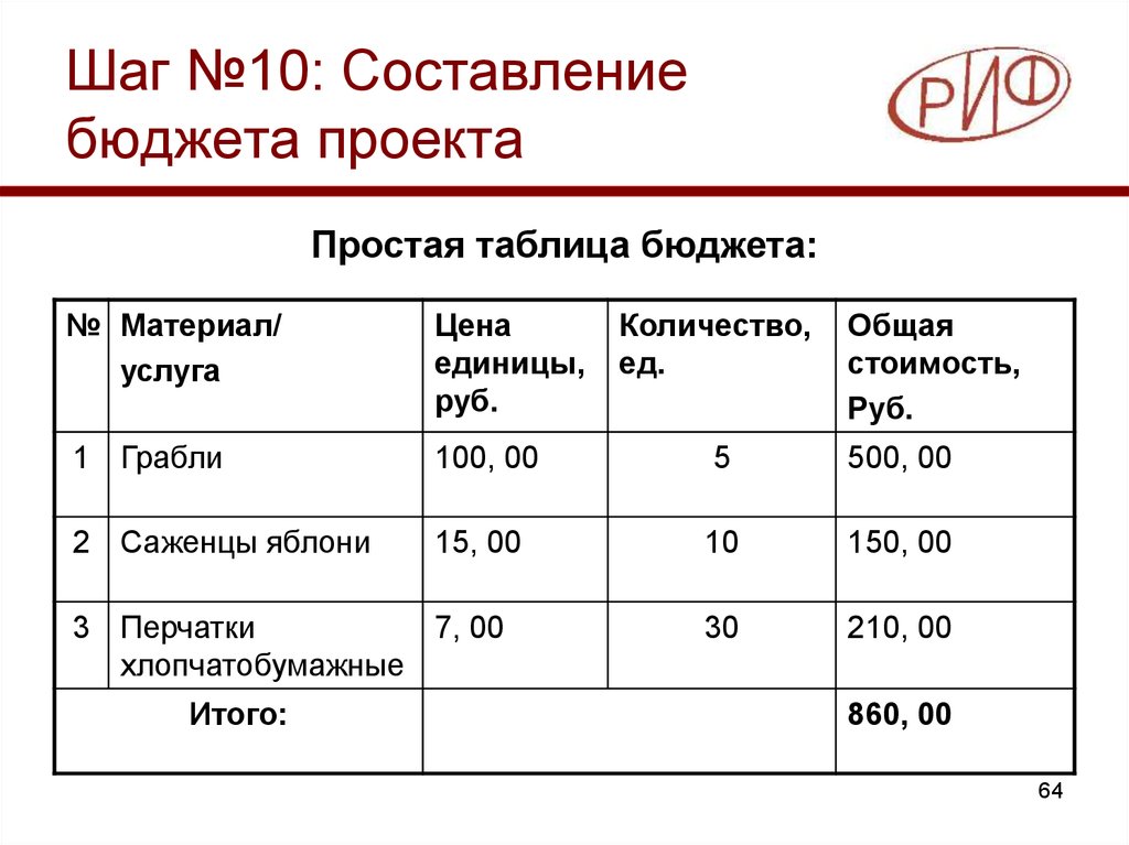 Составление бюджета. Бюджет проекта таблица. Составить бюджет проекта. Описание бюджета проекта. Бюджет социального проекта.