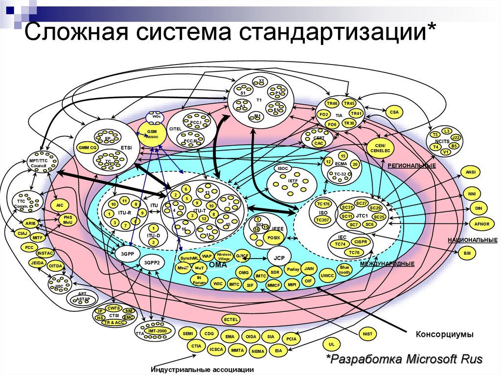 Структурно сложный. Сложная система. СЛОТНАЯ система. Примеры сложных систем. Элементы сложной системы.