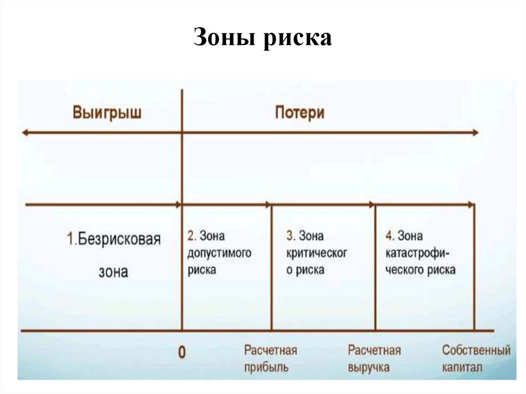 Зона анализ. Схема зон риска. Зона допустимого риска. Зоны риска в менеджменте. Зона критического риска.