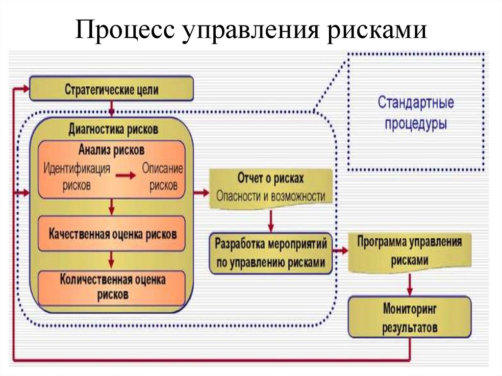 Включи процессу. Цель процесса управления рисками. Перечислите процессы управления рисками. Схема бизнес-процессов управления рисками предприятия. Схема процесса управления рисками.