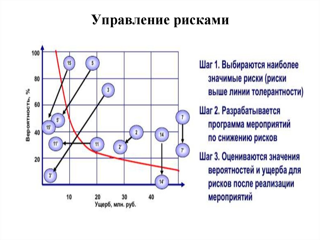 Управление рисками это. Управление рисками. Риски управление рисками. Управление страховыми рисками. Менеджмент рисков.