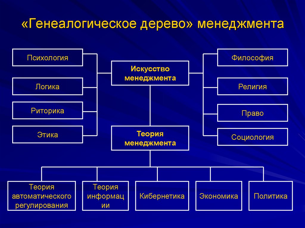 Управленческая теория. Теория менеджмента. Теории управления в менеджменте. Психологические теории менеджмента. Основы теории менеджмента.