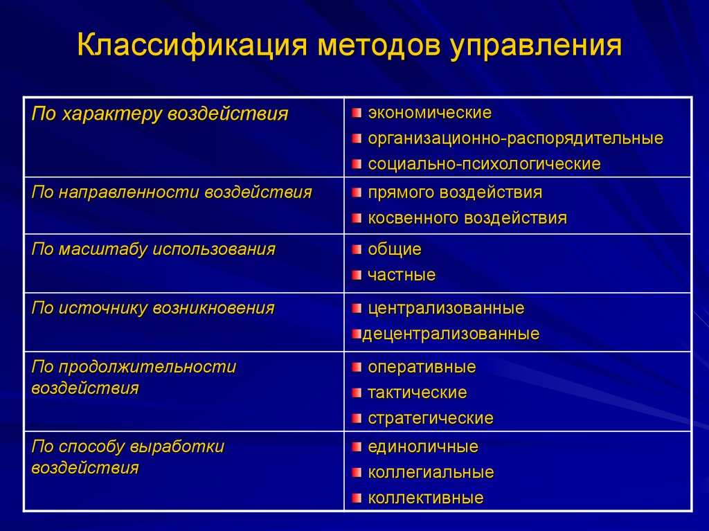 Типы воздействия в презентации