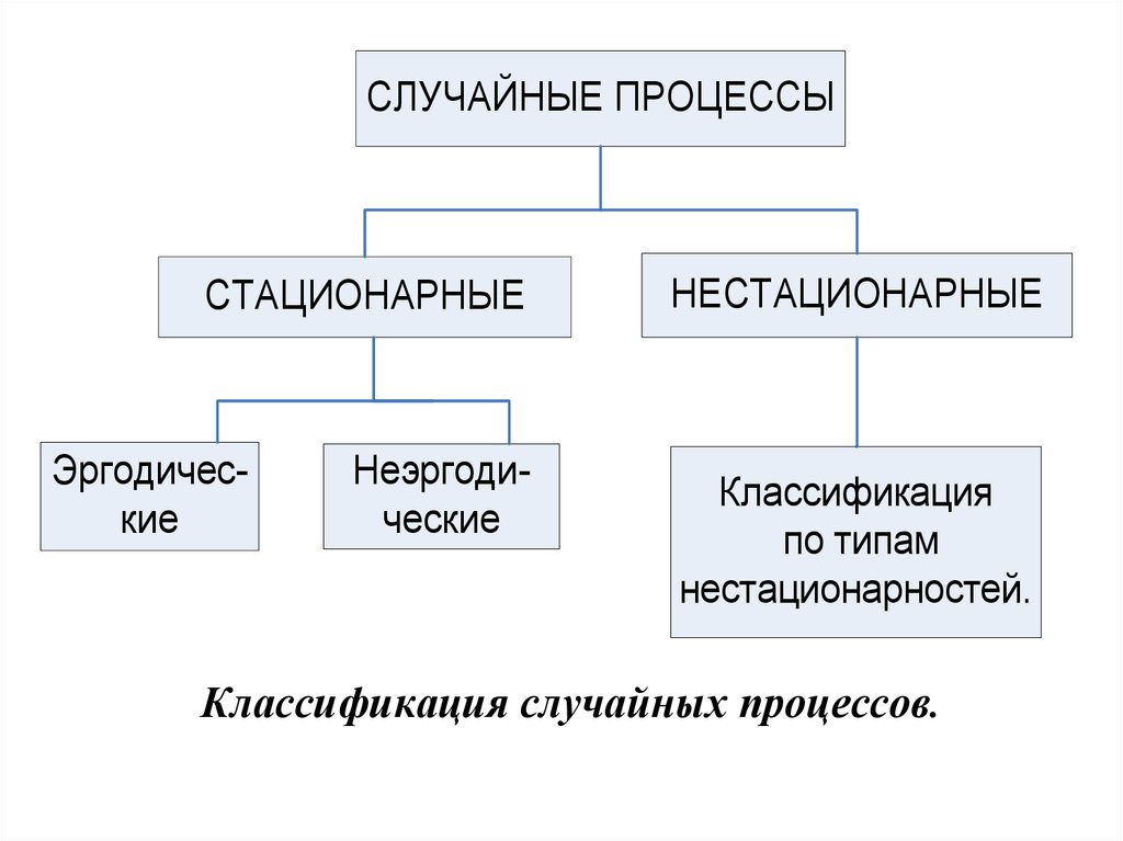 Стационарные случайные. Элементарная классификация случайных процессов:. Случайные процессы и их классификация. Виды случайных процессов. Понятие случайного процесса. Классификация.