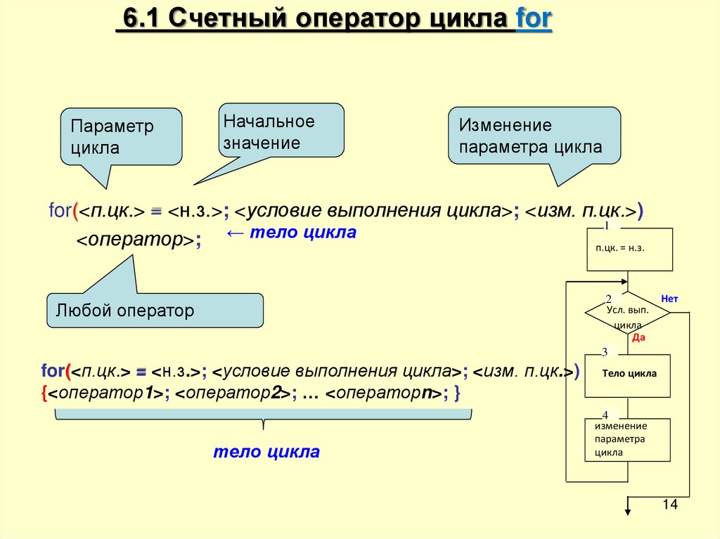 Операторы цикла c. Оператор цикла с параметром с++. Счетный оператор цикла. Форма записи оператора цикла for. Один оператор цикла.