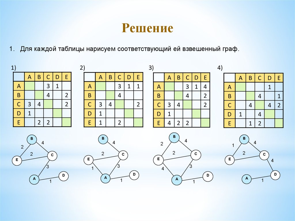 Нарисовать граф по матрице смежности c