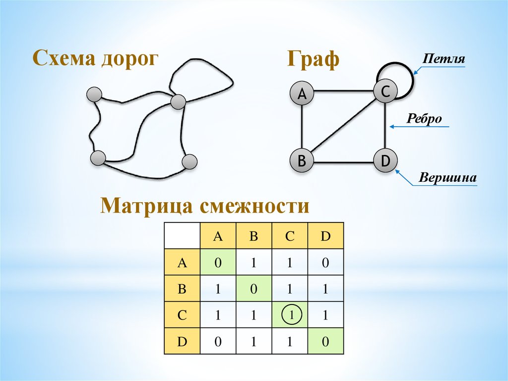 Смежность вершин и ребер