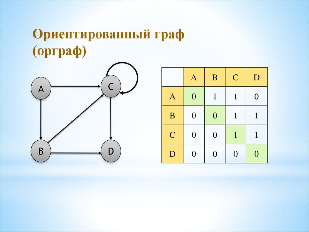 Смежность в ориентированном графе