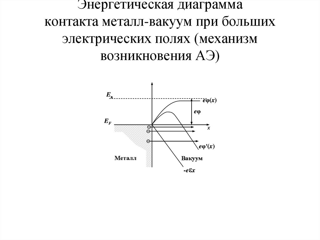 Энергетическая диаграмма металла