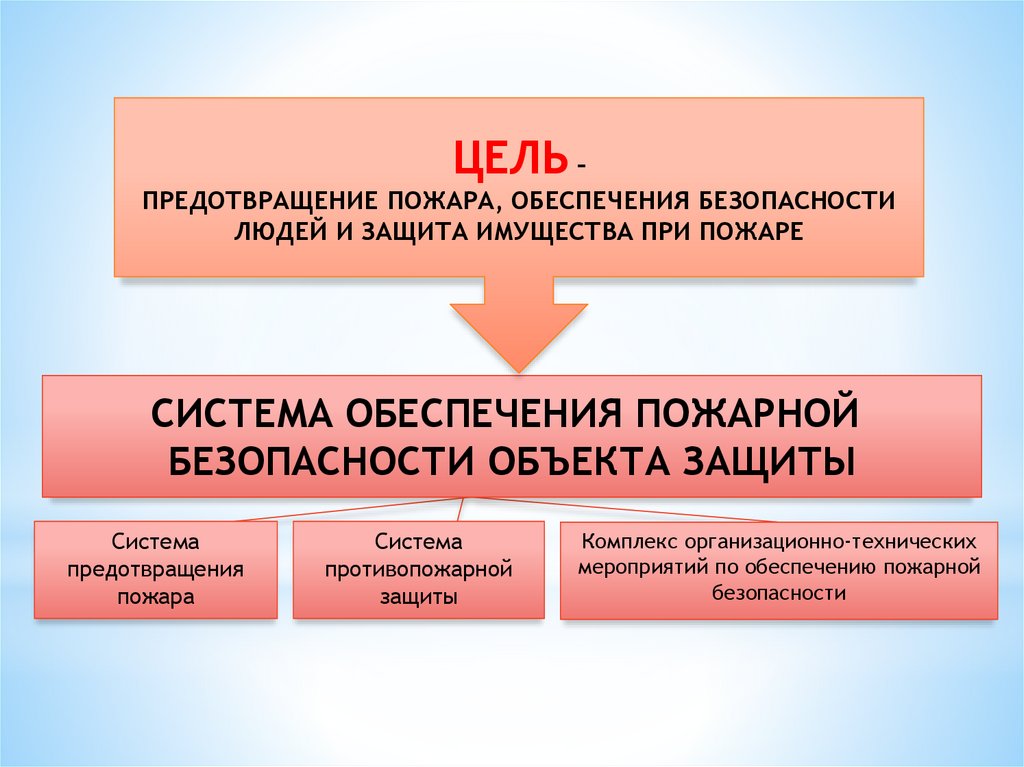 Схема обеспечения пожарной безопасности объекта производства