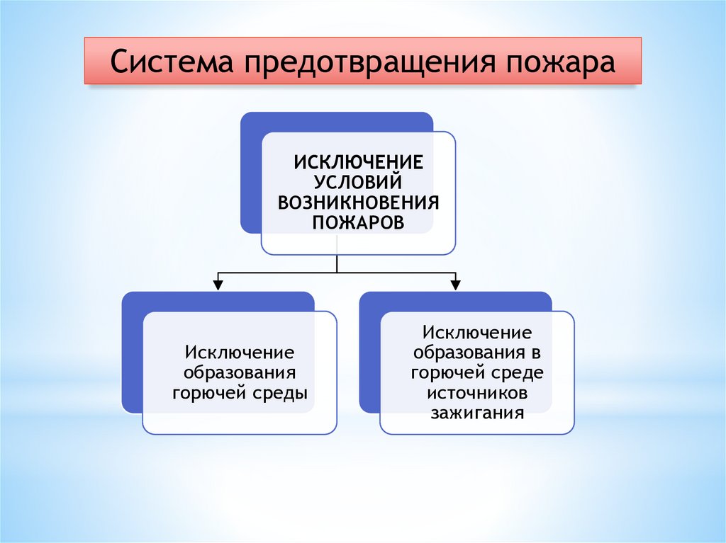 Система пожаров. Система предотвращения пожара схема. Система предотвращения пожара ФЗ 123. Основные компоненты системы предотвращения пожара. Цель создания систем предотвращения пожаров.