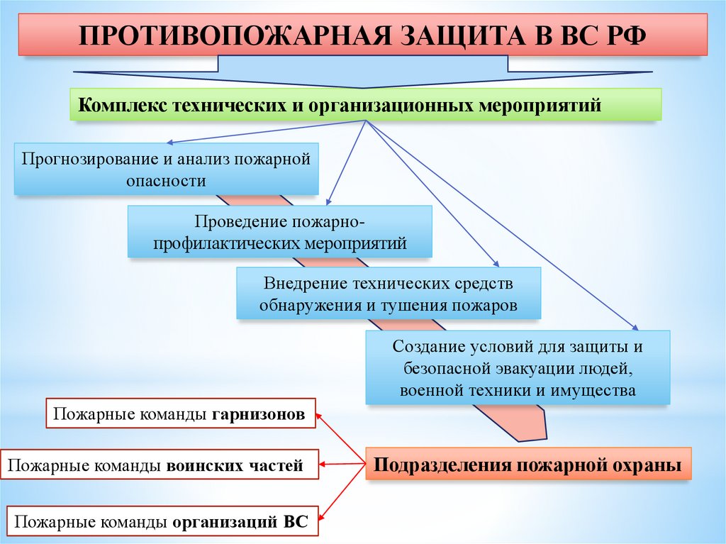 Проведение рисок. Анализ противопожарной защиты. Организационные мероприятия. Прогнозирование. Составы создания опасности.