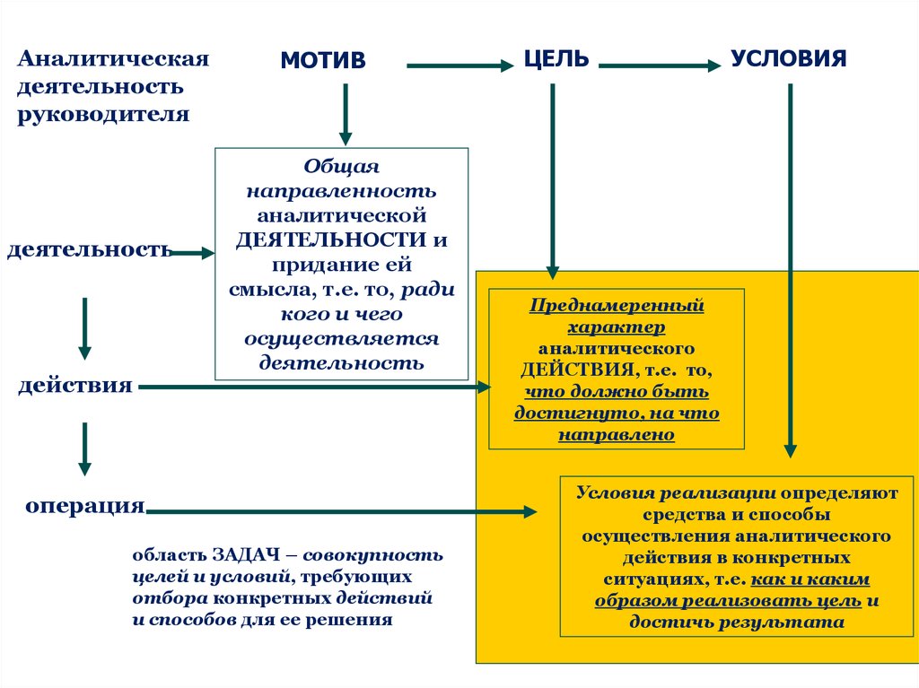 Аналитическая деятельность. Структура проблемно-ориентированного анализа. 2. Какова структура проблемно-ориентированного анализа.