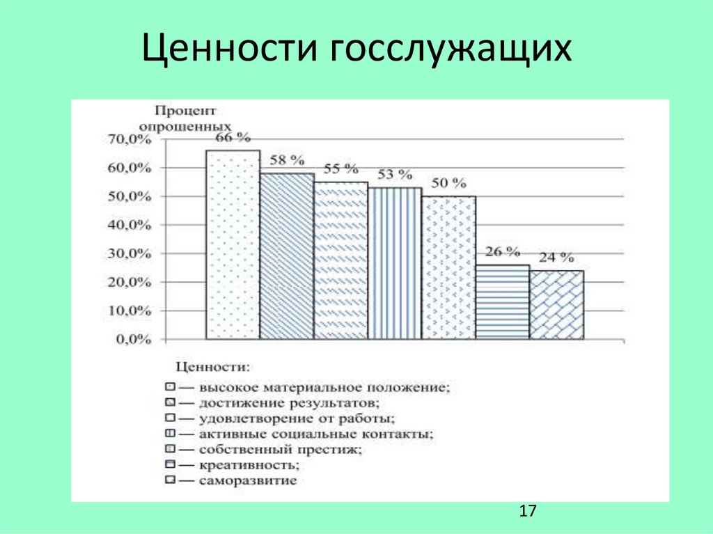 Ценности чиновников