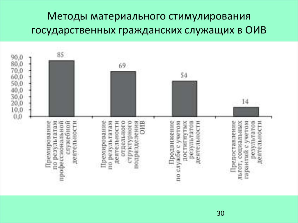 Методы повышения мотивации государственных служащих презентация