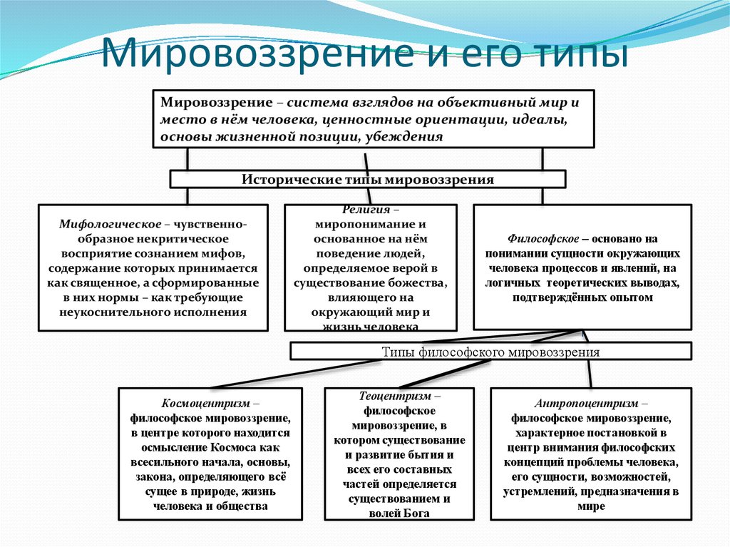 Модели российского мировоззрения. Мировоззрение структура основные типы. Типы и формы мировоззрения. Типы мировоззрения в философии. Схема соотношений типов мировоззрения.