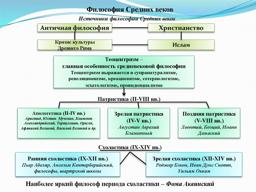 Философия средних веков. Основные источники философского знания. Источники философского познания. Источники развития философии. Источники философии средних веков.