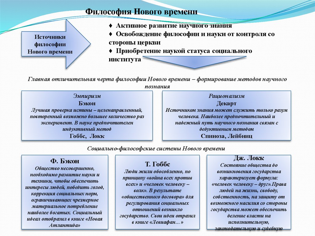 Задачи и методы философии. Дедуктивный метод философии нового времени. Освобождение философия.