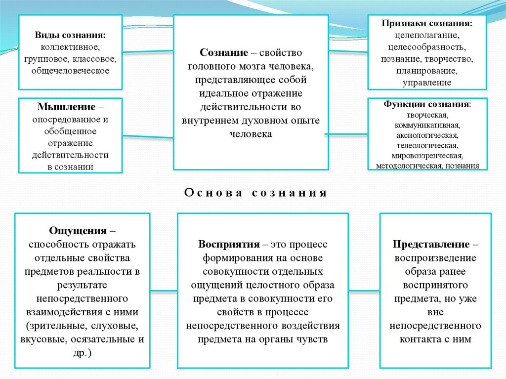 Отражение в виде целостного образа. Виды сознания в философии. Виды и формы сознания. Типы сознания в психологии. Сознание виды сознания.