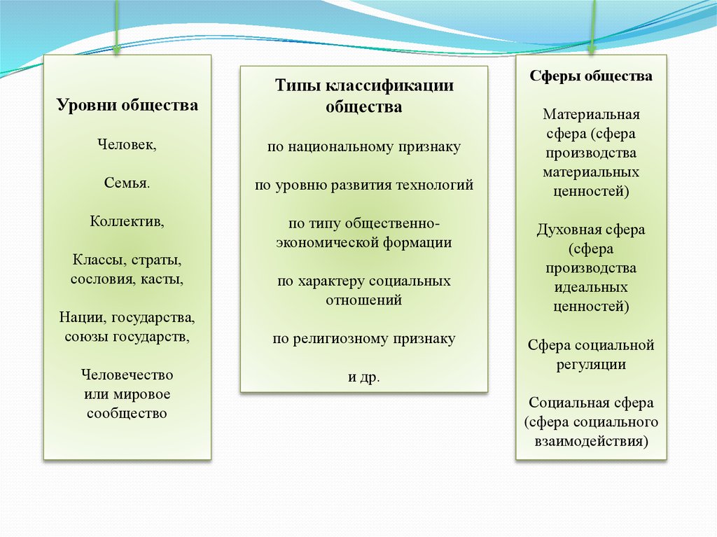 Уровни общества. Классификация общества. Классификация обществ по уровню технологий. Классификация обществ по уровню развития. Градация общества по классам.