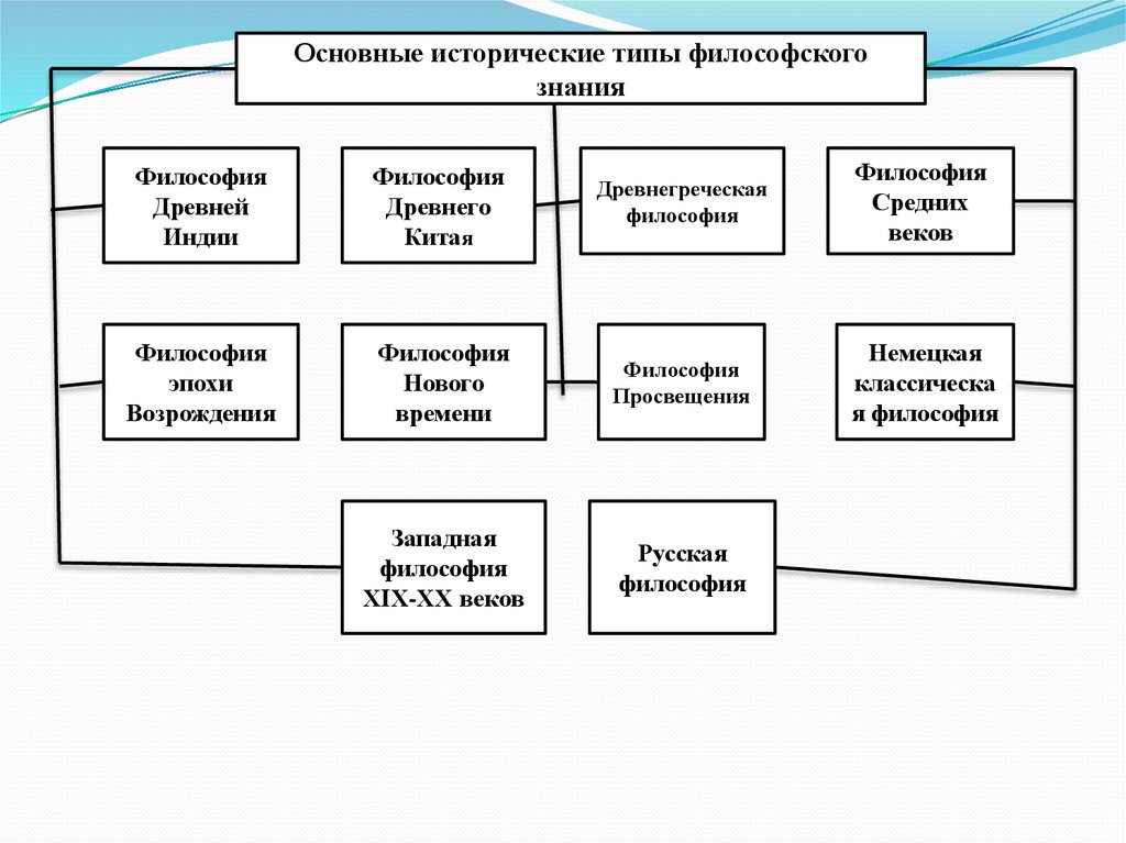 Философия 3 типа