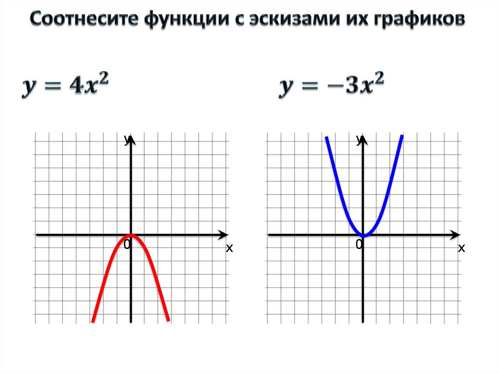 Эскиз графика квадратичной функции