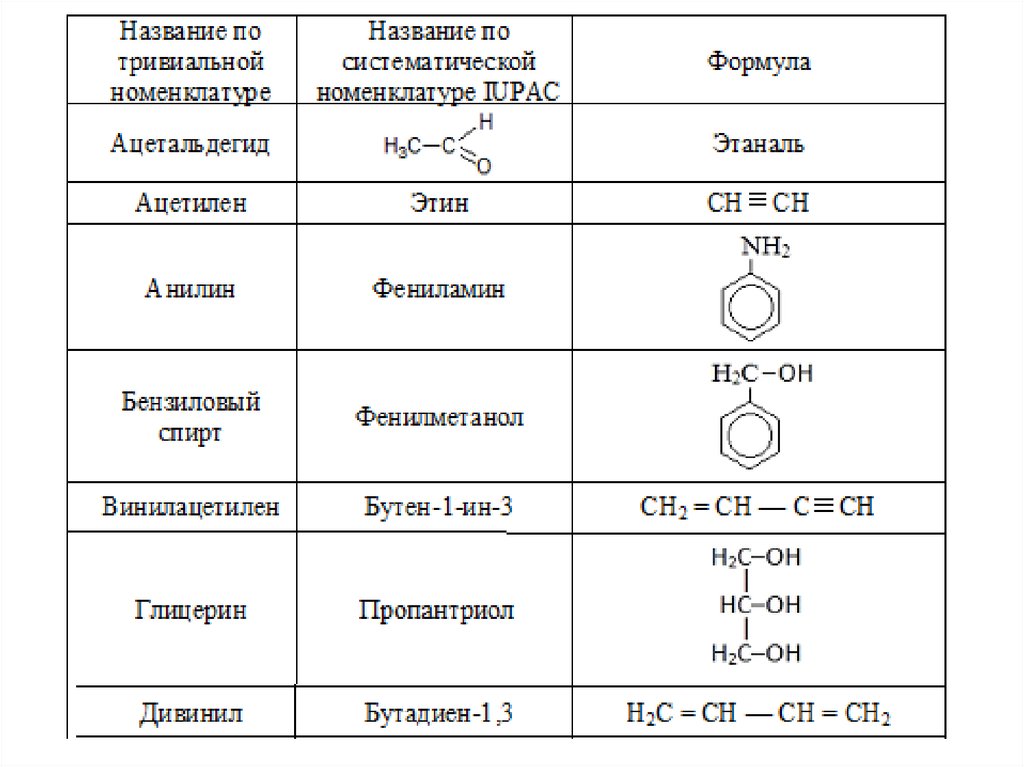 Классы органических пероксидов. Тривиальная номенклатура органических соединений. Органическая химия названия веществ таблица. Названия органических соединений по тривиальной номенклатуре. Органическая химия тривиальные названия веществ.