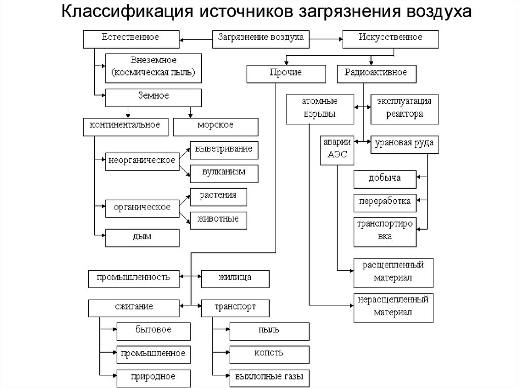 Источники загрязнения атмосферы схема