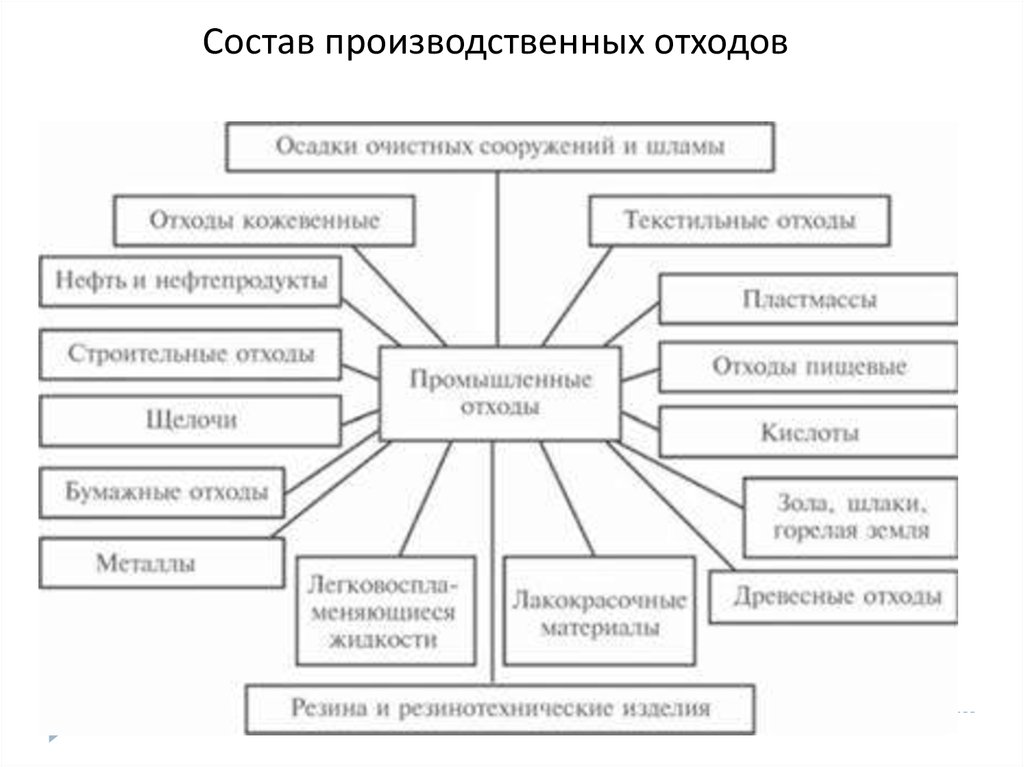 Промышленные отходы делятся на. Твердые отходы классификация. Твердые промышленные отходы классификация. Классификация отходов схема. Состав различных видов отходов.