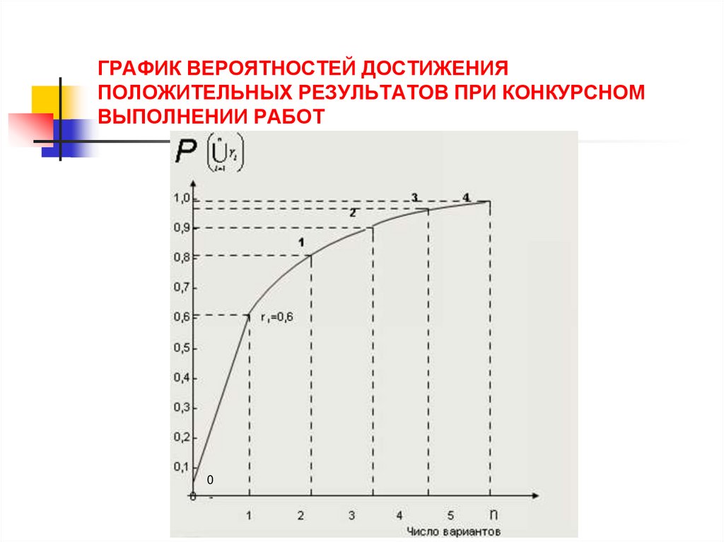 Вероятность достигнуть. График вероятности. Диаграмма вероятностей. Построить график вероятности. График для вероятности и статистике.