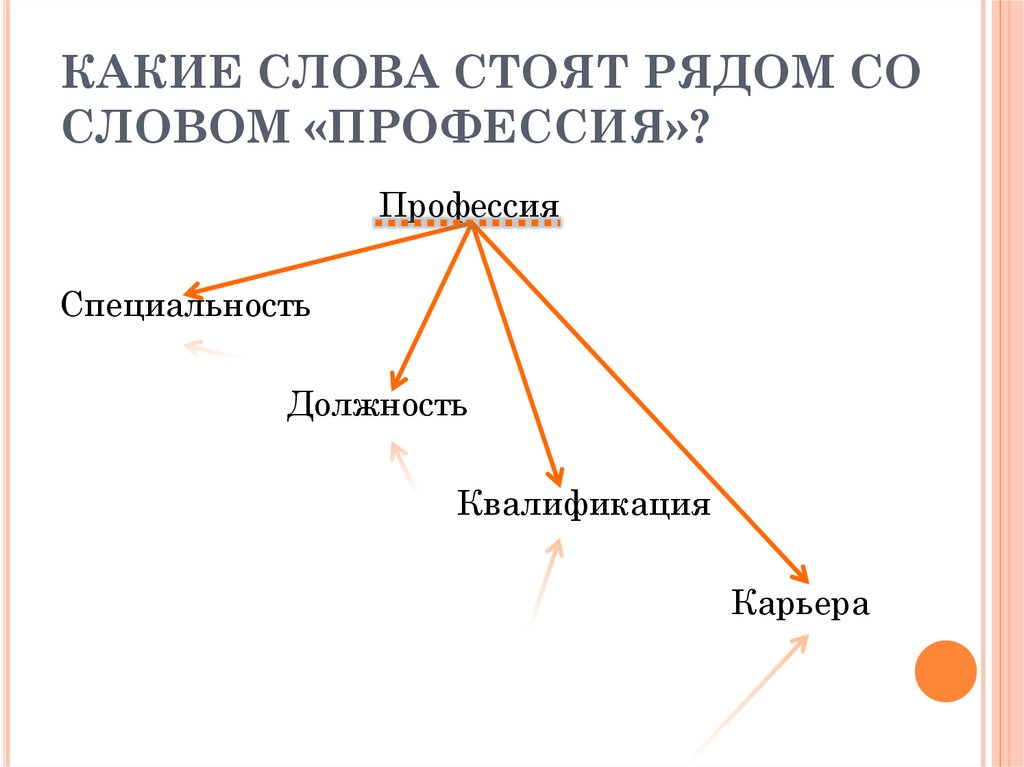 КАКИЕ СЛОВА СТОЯТ РЯДОМ СО СЛОВОМ «ПРОФЕССИЯ»?