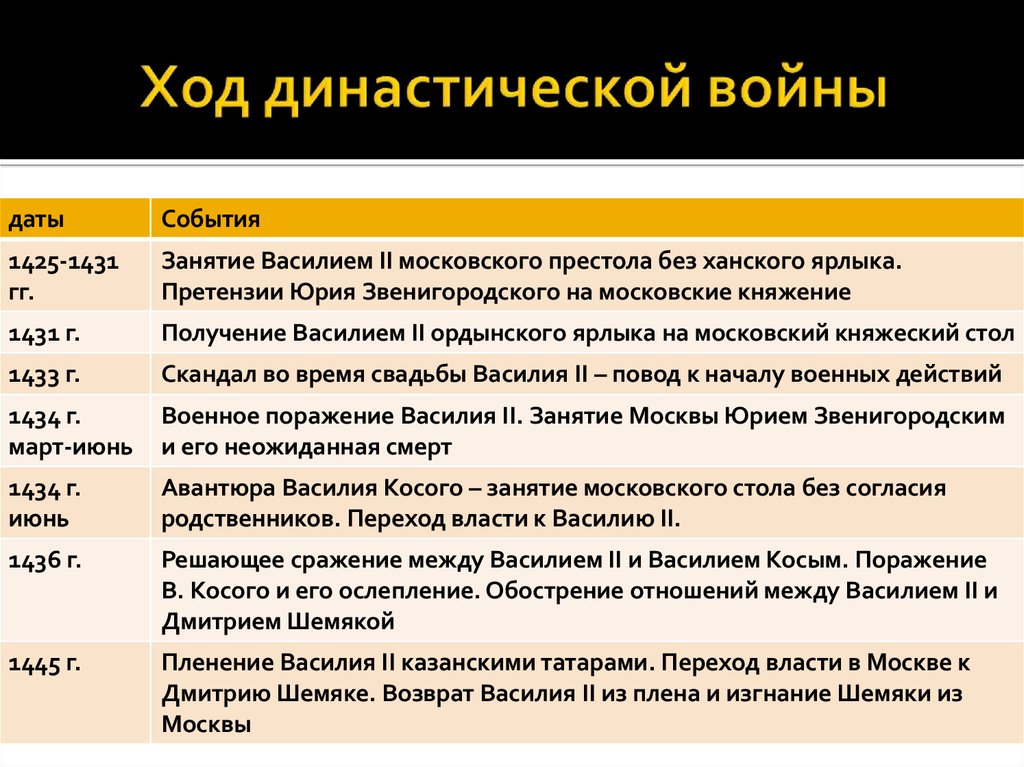 Составьте развернутый план ответа по теме война за московский престол по пунктам