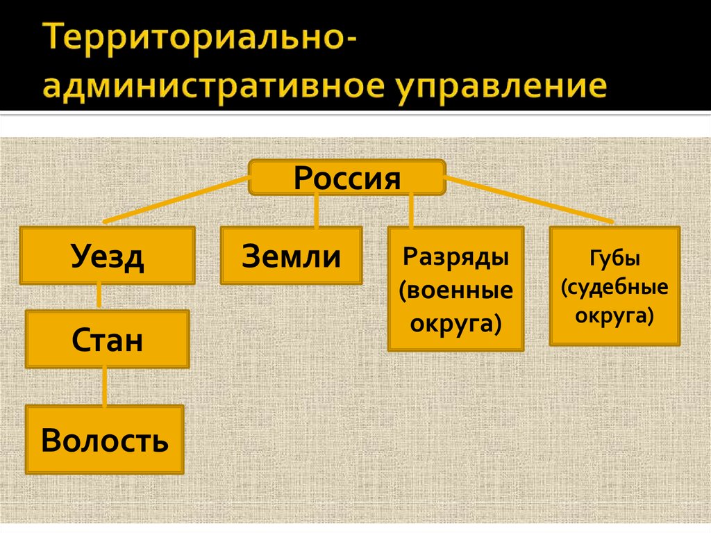 Территориальное управление. Административно-территориальное деление уезды станы волости. Административно территориальное деление Руси. Уезды станы волости. Станы и волости это.