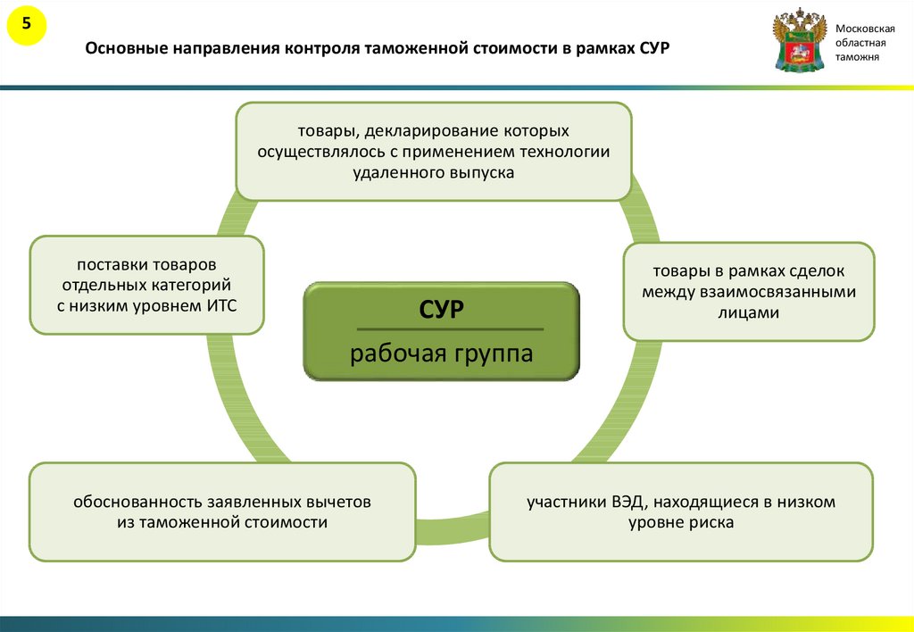 Направления контроля