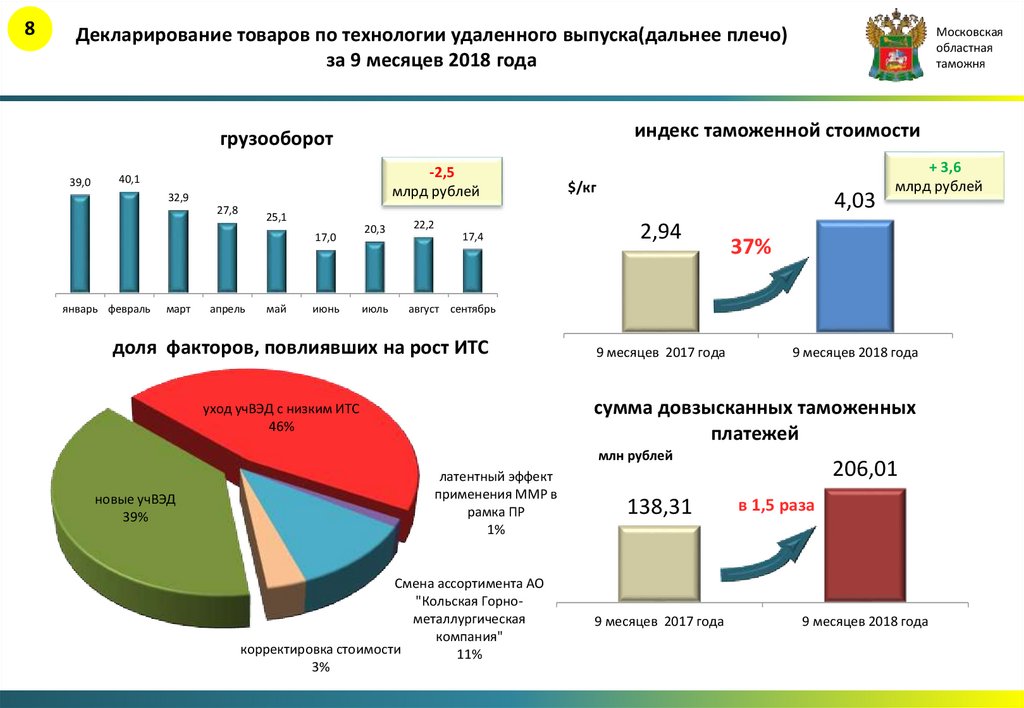 Количество таможен. Предварительное декларирование товаров. Удаленного выпуска товаров. Таможенное декларирование статистика. Технология удаленного выпуска товаров.