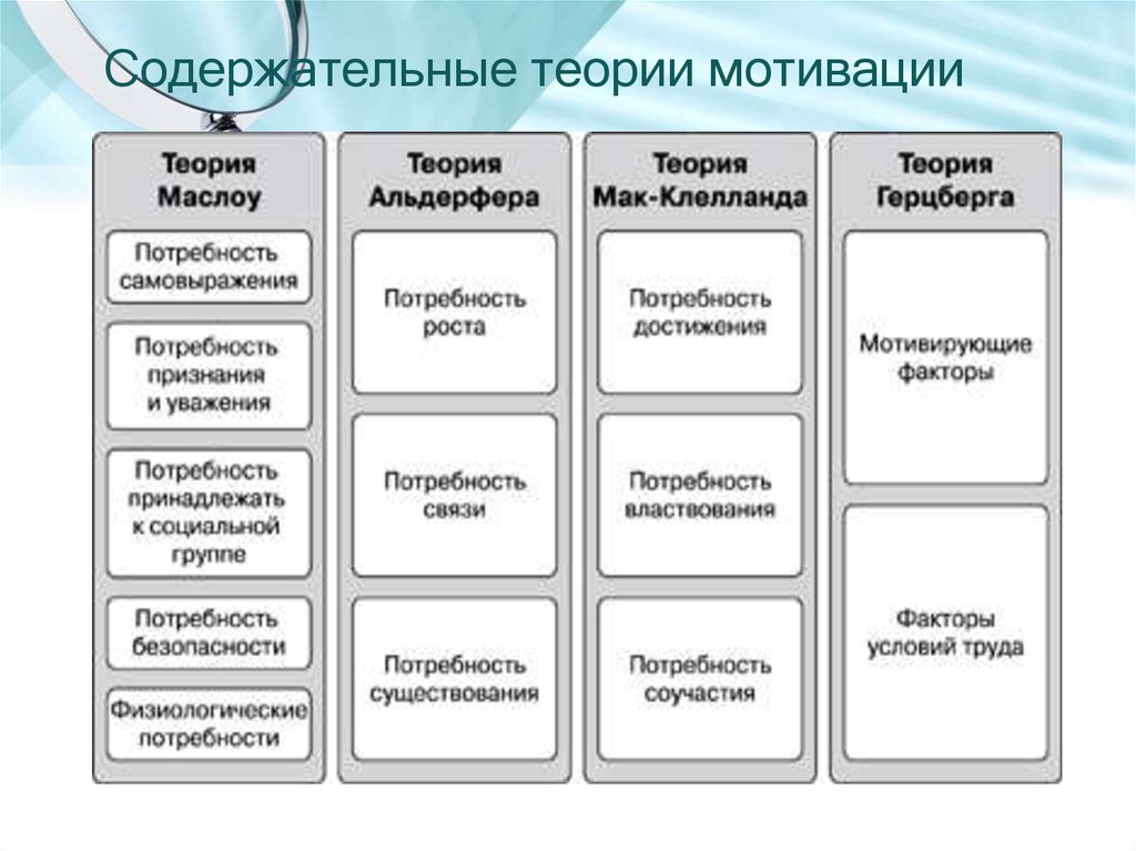 Содержательные теории. Группы мотивации в менеджменте. Теории мотивации в менеджменте презентация. Содержательные теории мотивации в менеджменте презентация. Роль мотивации в менеджменте кратко.