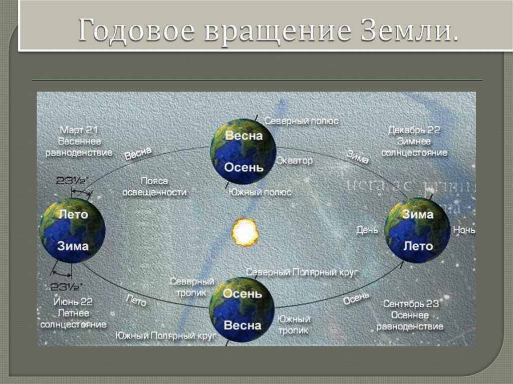 5 класс движение земли презентация