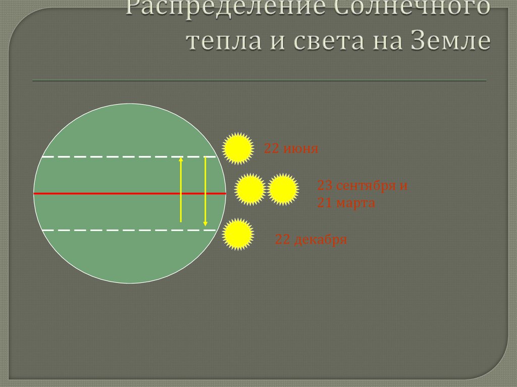 Распределение света. Распределение солнечного света и тепла на земле. Распределение солнечного тепла на земле. Распределение солнечного света на земле. Распределение тепла и света.