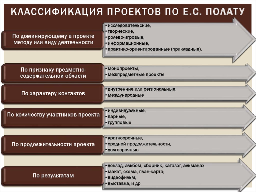 Классификация проектов по срокам