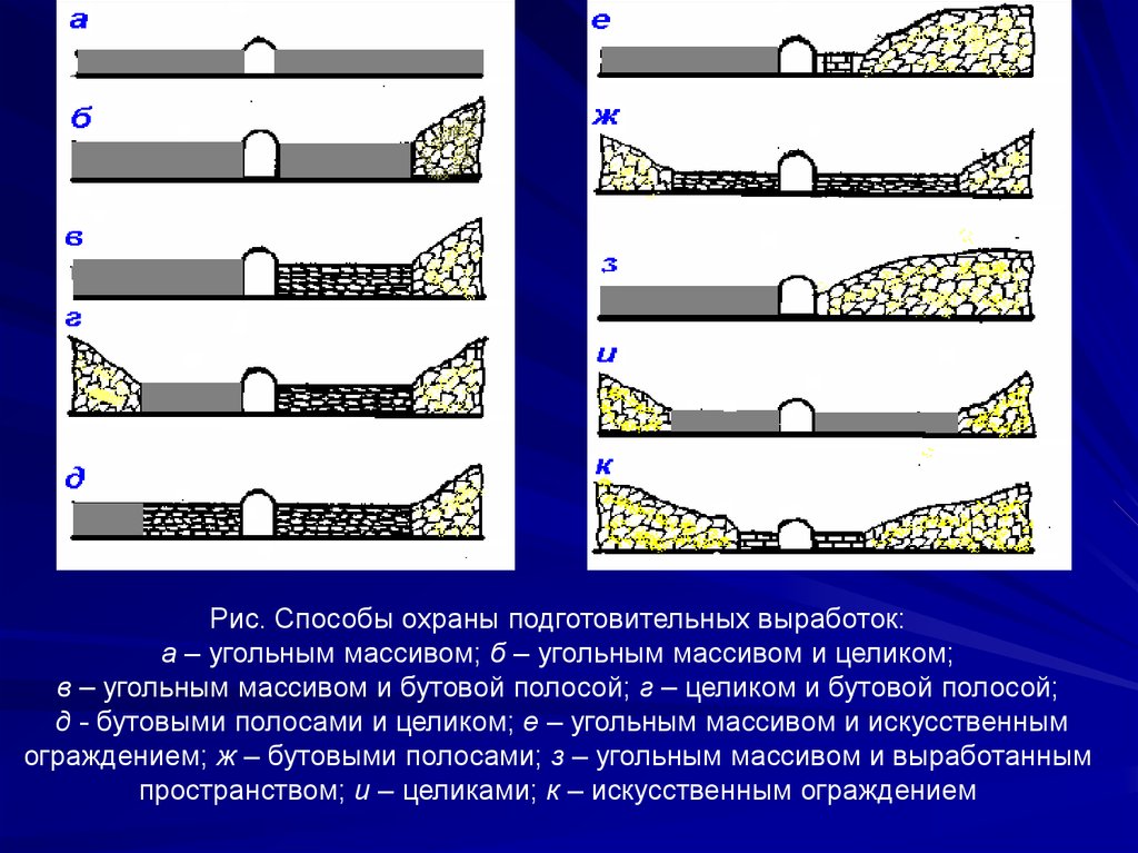 Метод охраны. Бутовые полосы. Способы охраны горных выработок. Бутовые полосы в шахте. Бутовая полоса горное дело.