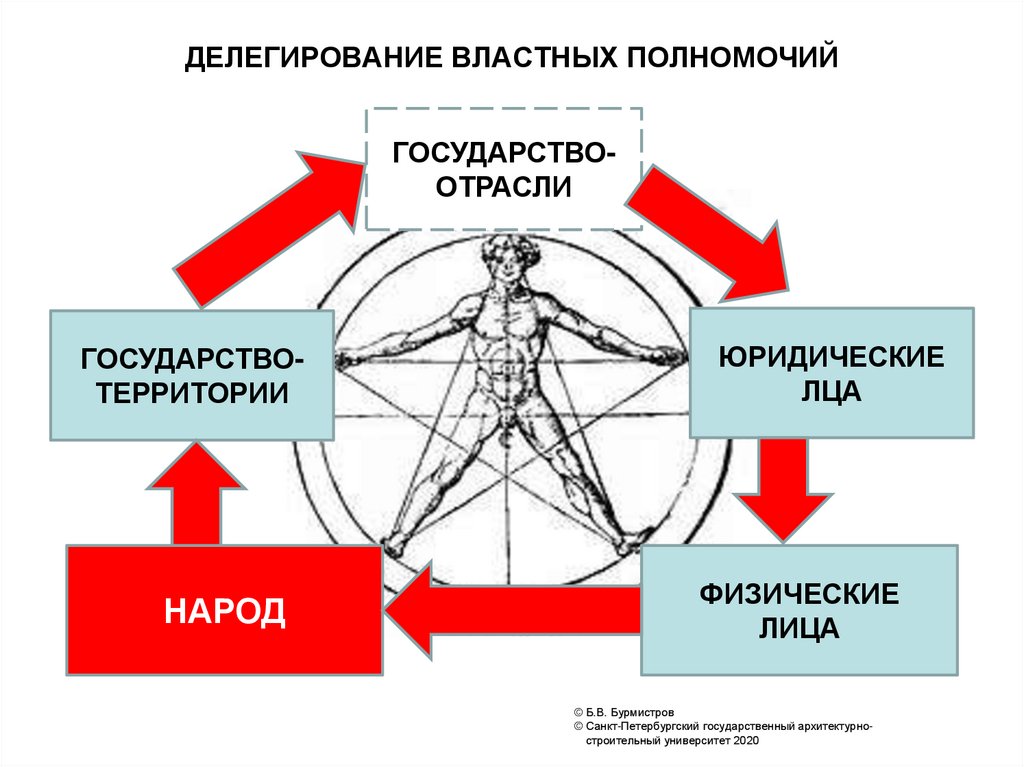 Делегирование властных полномочий