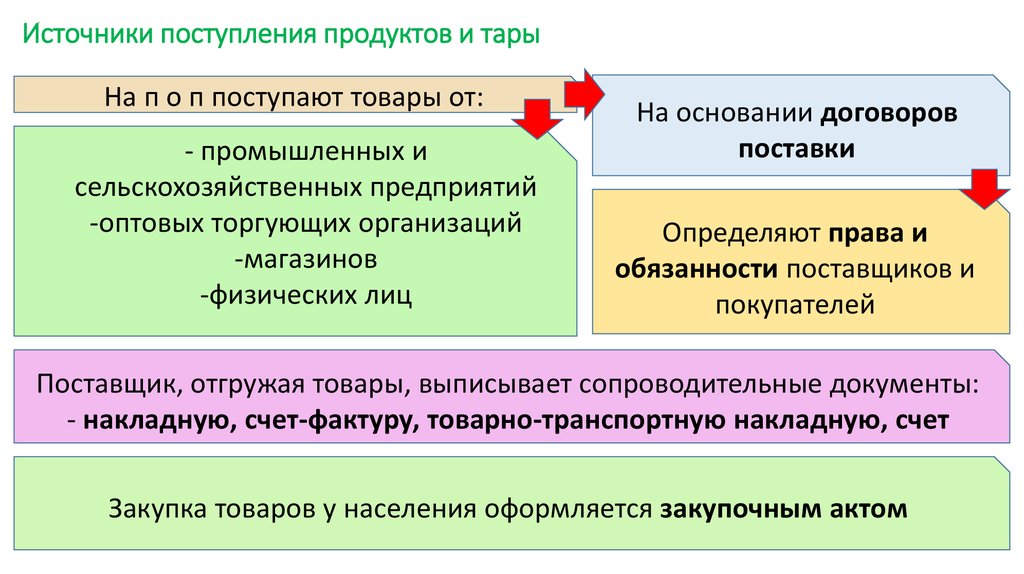 Источник поступления. Источники поступления продуктов и тары. Источники поступления продуктов и тары на предприятие питания. Источники поступления сырья. Изучение источников поступления и поставщиков товаров.